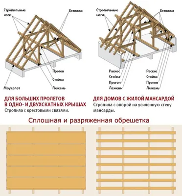 Стропильная система двускатной крыши своими руками | Строительный портал  RMNT.RU | Дзен