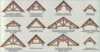 Виды крыш загородных домов: фото - варианты, формы и типы конструкций