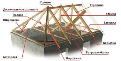 Двускатная крыша дома своими руками: устройство, расчет, монтаж наслонных и  висячих стропил, гидроизоляция и утепление