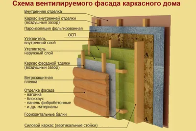 Вентилируемый фасад: особенности, плюсы и минусы, описание, монтаж