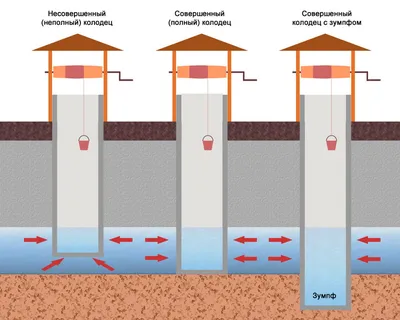 Как сделать колодец на даче - рекомендации
