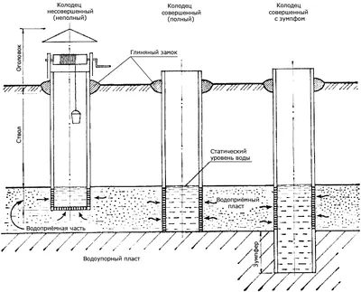 Колодец на даче своими руками для водоснабжения загородного участка