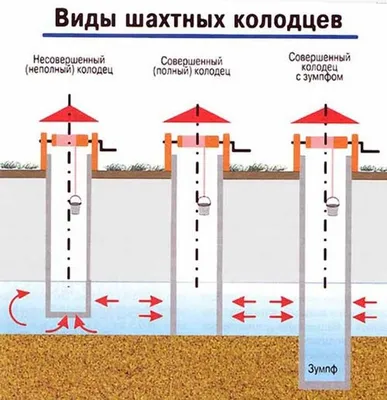 Устройство шахтного колодца - Волшебный колодец