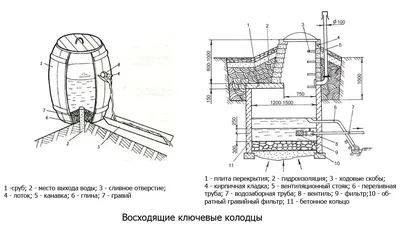 Колодцы для канализации пластиковые купить по цене производителя в Москве |  FDplast