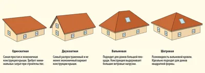 Устройство крыши частного дома: виды, конструкции, кровельные материалы