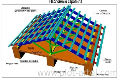 Какие виды крыш существуют📍 | NeoGarden: Строительство, проекты,  планировки | ВКонтакте