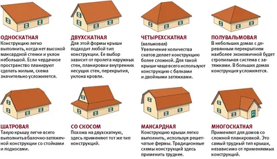 Виды крыш частных домов по конструкции фото и их названия: какие бывают  разновидности, типы и формы