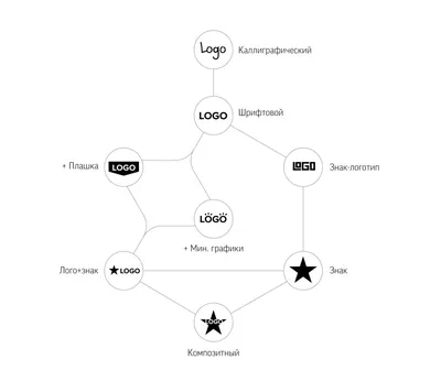 Виды логотипов - Глаголия студия дизайна