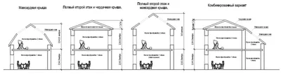 Плюсы и минусы мансарды 🏡 – Особенности мансардного этажа в частном доме