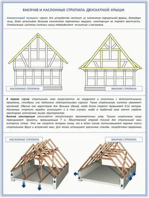 Мансардная крыша - Монтаж кровли