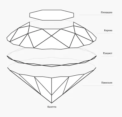 Типы шлифовки и формы огранки
