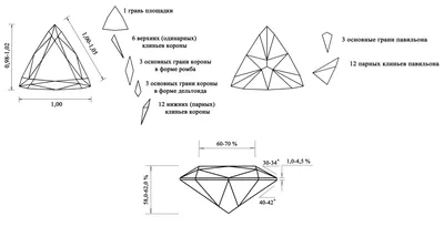 Огранка ювелирных камней «Триллион»
