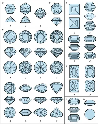 Виды огранок ювелирных камней — Покровский ювелирный завод