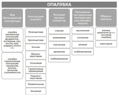 Виды опалубки, классификация - Статья Комплексные поставки в Уфе