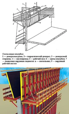 Виды опалубки для фундамента, её способы, материалы. | ЗАГРАД | Дзен