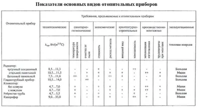 Низкие радиаторы отопления. Не высокая батарея. Радиатор высотой 200 мм.  Купить низкий радиатор на ножках, цена на настенные низкие батареи