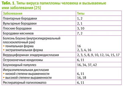 Папилломы - причины, симптомы, диагностика, лечение и профилактика  заболевания