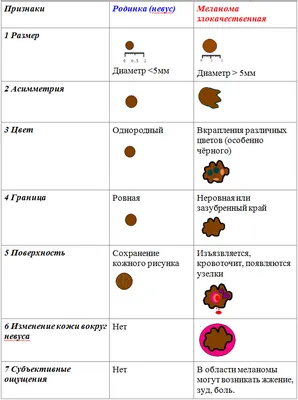 Бесплатная проверка родинок 21 и 23 мая - Клиника Пульс в Воронеже