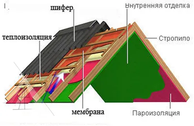 Крыша из шифера: плюсы и минусы - BUDUEMO.COM – профессиональный  строительный портал