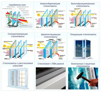 Окна Беккер - Пластиковые окна REHAU - _____ВИДЫ СТЕКЛОПАКЕТОВ ПО  ФУНКЦИЯМ____ Стеклопакет - это элемент окна, состоящий из стекол и  дистанционных рамок между ними. При помощи напыления и особых материалов в  дистанционных