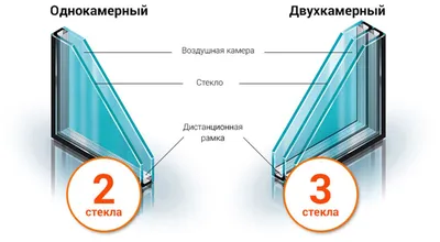 Виды стеклопакетов и их назначение | Райт Окна | Дзен