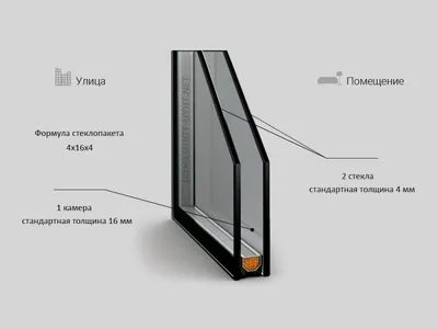 Стеклопакеты для пластиковых окон купить в СПб, цены, на заказ