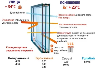 Виды плёнок для стеклопакетов