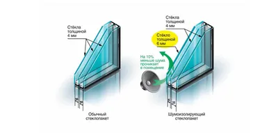 Энергосберегающие стеклопакеты, недостатки, отзывы, характеристики