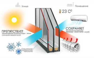 Стеклопакеты в мансардных окнах Velux