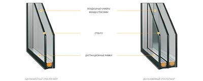 Виды стеклопакетов купить в Ярославле в компании olvia-dom.ru