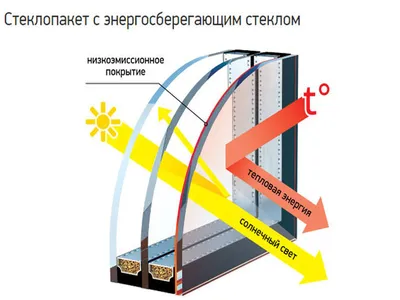 Стеклопакеты для деревянных окон - цена, купить в Москве