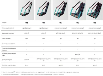 Виды стеклопакетов