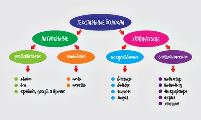 Виды костюмных тканей. Типы переплетений. Назначение - Школа портновского  мастерства