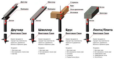 Винтовые сваи для фундамента в Иваново, цены на производство и монтаж винтовых  свай.