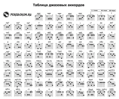 Семиструнная гитара, основные аккорды, Ноты на Семиструнной гитаре