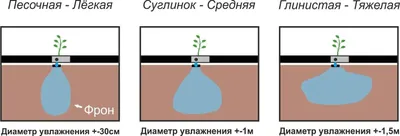 Система капельного полива на 8 линий, 80 м (ленточная) купить оптом от  производителя