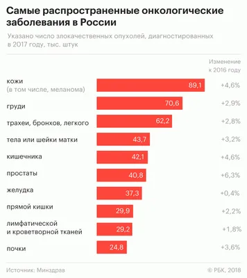 Онкозаболевания в России и мире