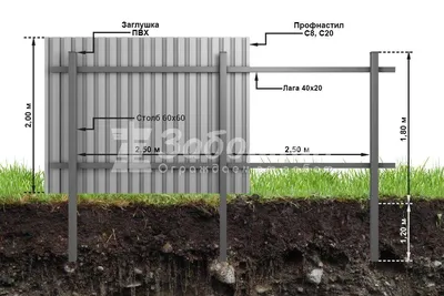 Как самостоятельно сделать забор из профлиста - пошаговая инструкция -  Заборкин
