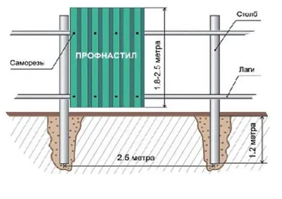 Как сделать забор из профнастила своими руками | Как установить забор из  профлиста, его монтаж | Полезные статьи | Санкт-Петербург | СПК