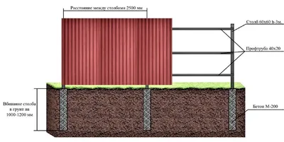 Статьи » Как крепить профнастил на забор?