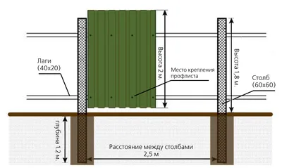 Технология изготовления забора из профнастила своими руками – подробно по  шагам