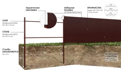 Заборы из профнастила своими руками — Статьи компании СтройЗаман