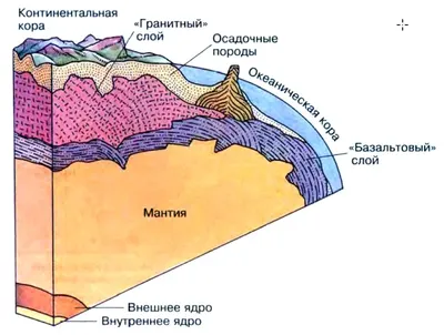 Земля, строение планеты, окружающий мир