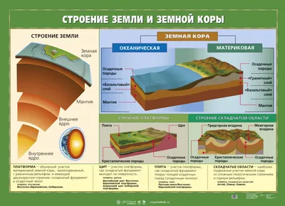 Литосфера Земли: определение понятия, строение земной коры – Российский  учебник