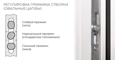 Летний и зимний режим пластиковых окон. Регулировка пластиковых окон  самостоятельно: инструкция, как настроить и подкрутить