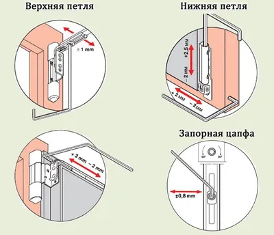 Как перевести окна Рехау в зимний режим: зимний режим на пластиковых окнах  Rehau